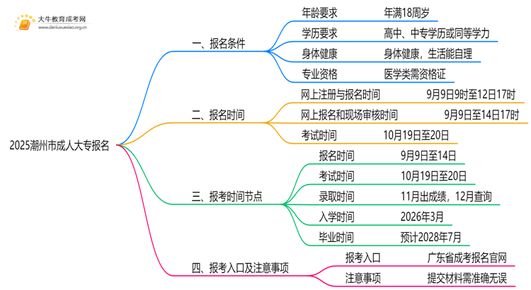 2025潮州市成人大专怎么报名，有什么要求嘛思维导图
