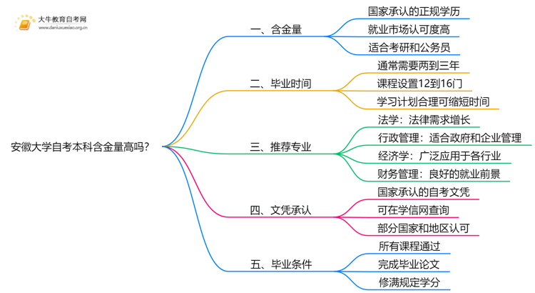 安徽大学自考本科含金量高吗？思维导图