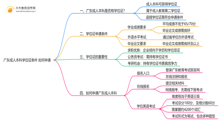 广东成人本科学位证条件 如何申请思维导图