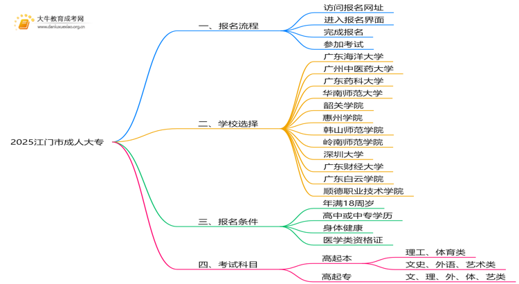 2025江门市哪里可以读成人大专思维导图