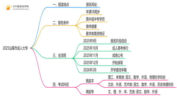 2025汕尾市哪里可以读成人大专思维导图