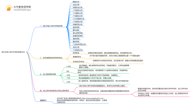 阳江市成人专升本学校名单2025思维导图