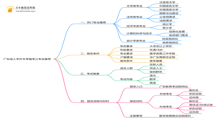 广东成人专升本什么专业比较好考公务员思维导图