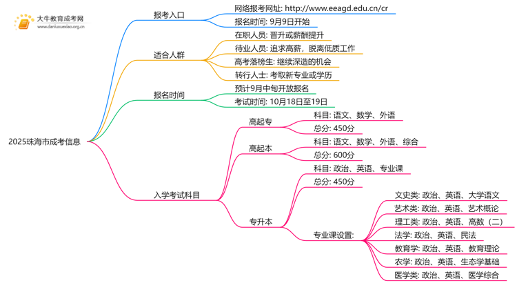 2025珠海市成考地点一般都是在哪考思维导图