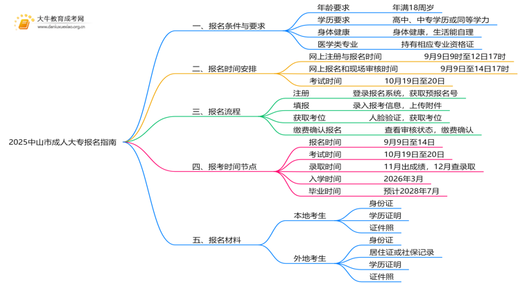 2025中山市成人大专怎么报名，有什么要求嘛思维导图