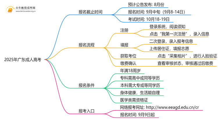 2025年广东成人高考报名什么时候截止思维导图