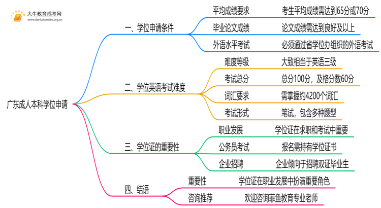 广东成人本科有没有学位？怎么申请思维导图