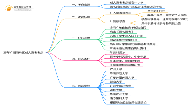 25年广州海珠区成人高考考点在哪里思维导图
