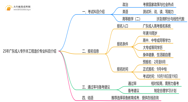 25年广东成人专升本工程造价专业科目介绍（须知）思维导图