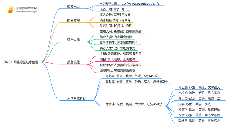 2025广州荔湾区成考地点一般都是在哪考思维导图