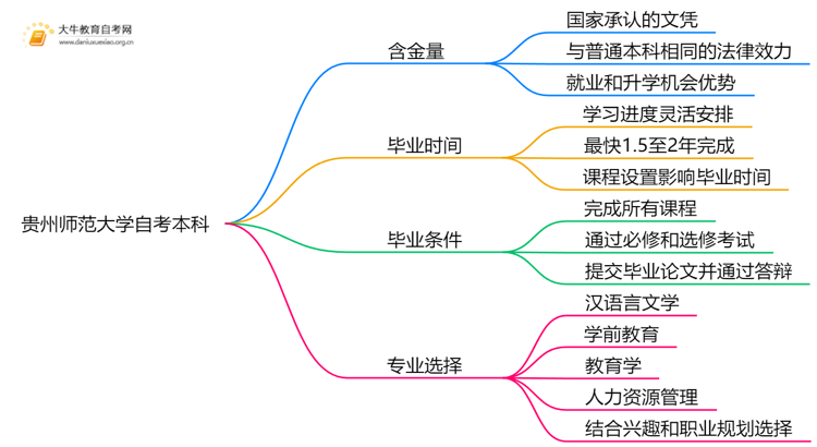 贵州师范大学自考本科含金量高吗？思维导图