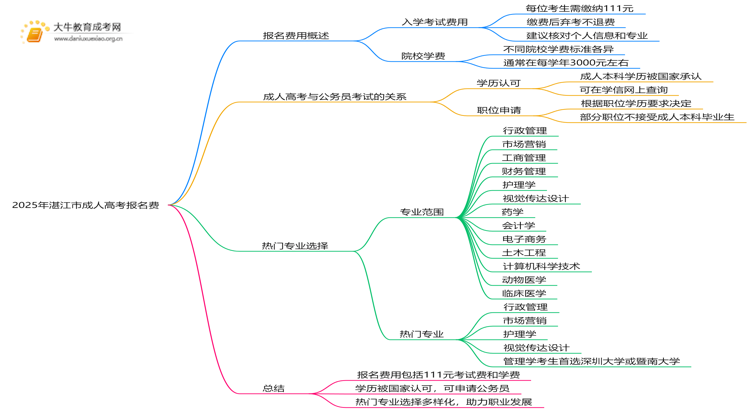 2025年湛江市成人高考报名费多少钱思维导图