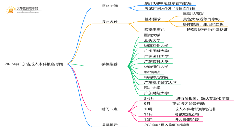 2025年广东省成人本科报名时间（须知）思维导图