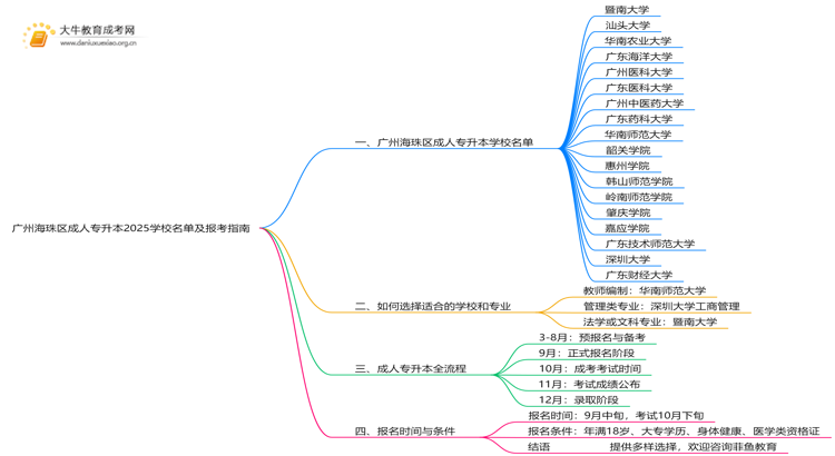 广州海珠区成人专升本学校名单2025思维导图