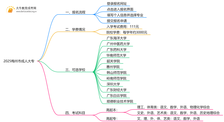 2025梅州市哪里可以读成人大专思维导图