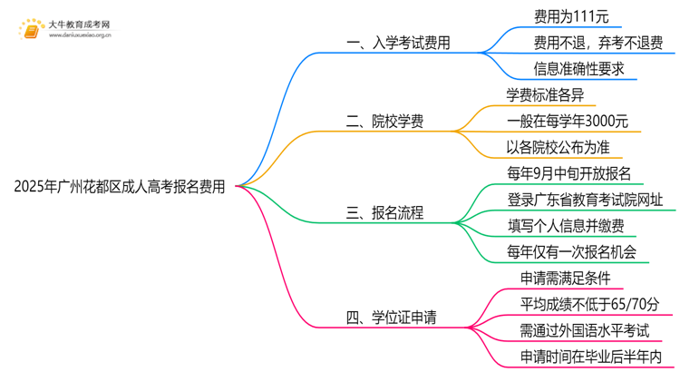 2025年广州花都区成人高考报名费多少钱思维导图