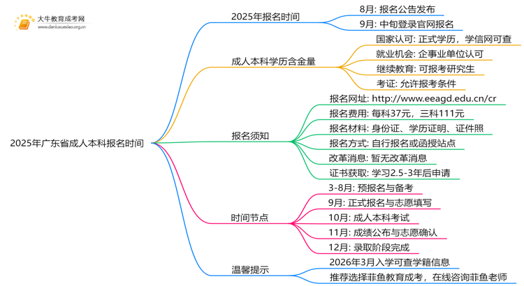 2025年广东省成人本科报名时间 怎么报名思维导图
