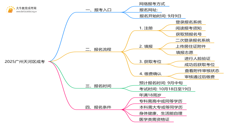 2025广州天河区成考地点一般都是在哪考思维导图