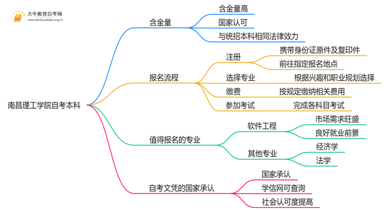 南昌理工学院自考本科含金量高吗？思维导图
