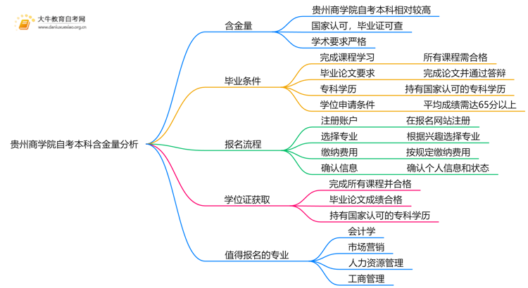 贵州商学院自考本科含金量高吗？思维导图
