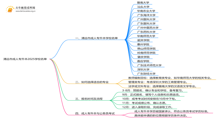 清远市成人专升本学校名单2025思维导图