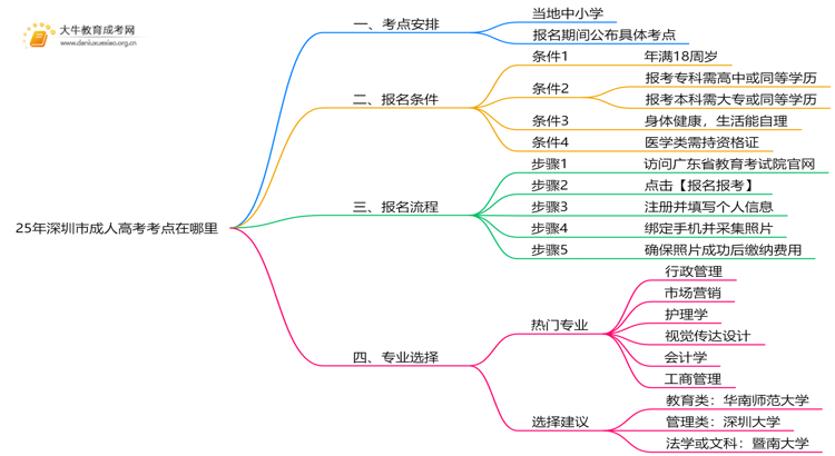 25年深圳市成人高考考点在哪里思维导图