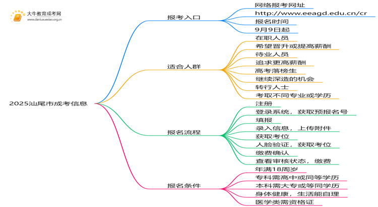 2025汕尾市成考地点一般都是在哪考思维导图
