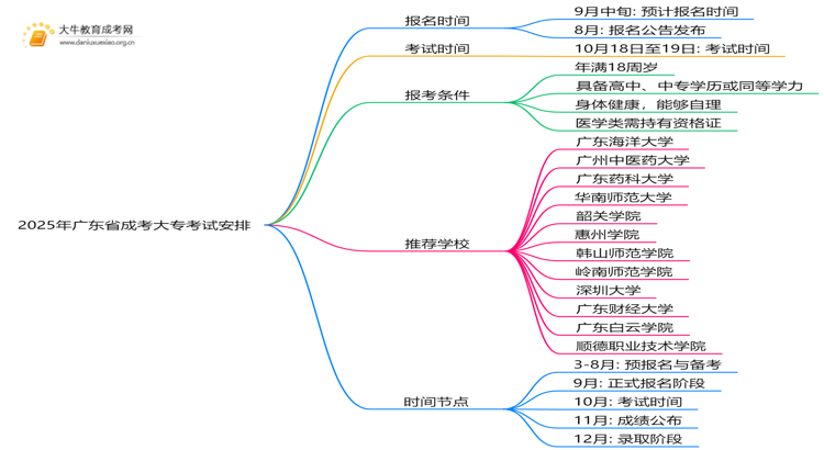 2025年广东省成考大专什么时间考试思维导图