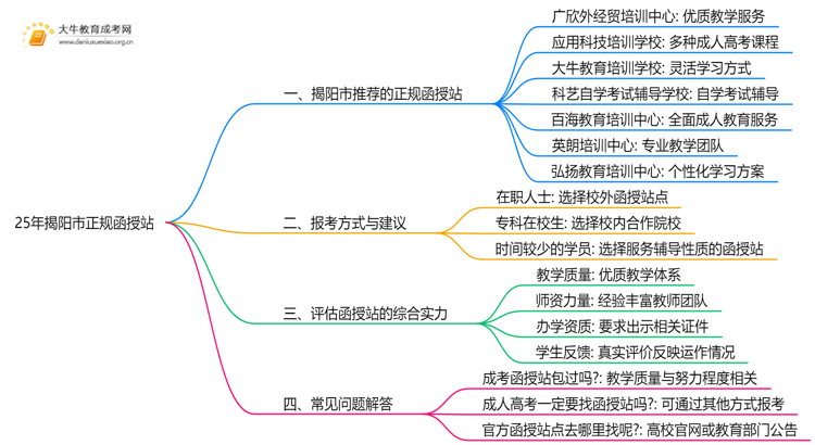 25年揭阳市有哪些正规的函授站思维导图