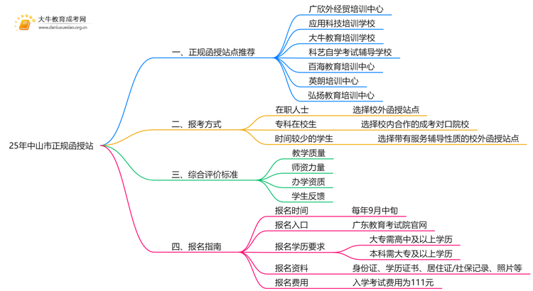 25年中山市有哪些正规的函授站思维导图