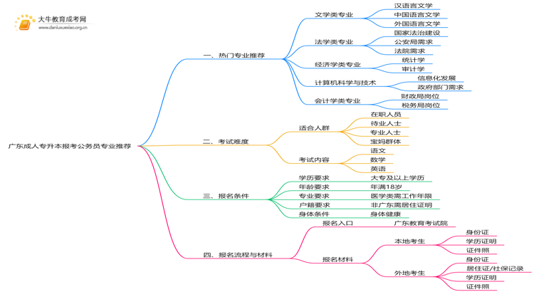 广东成人专升本报考什么专业好考公务员思维导图