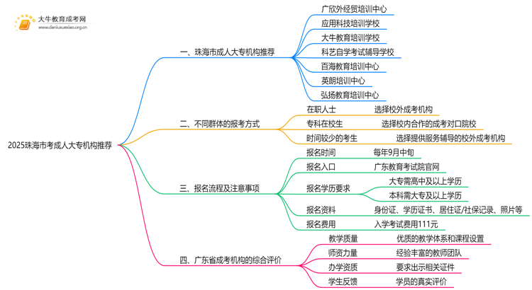 2025珠海市考成人大专哪个机构好点思维导图