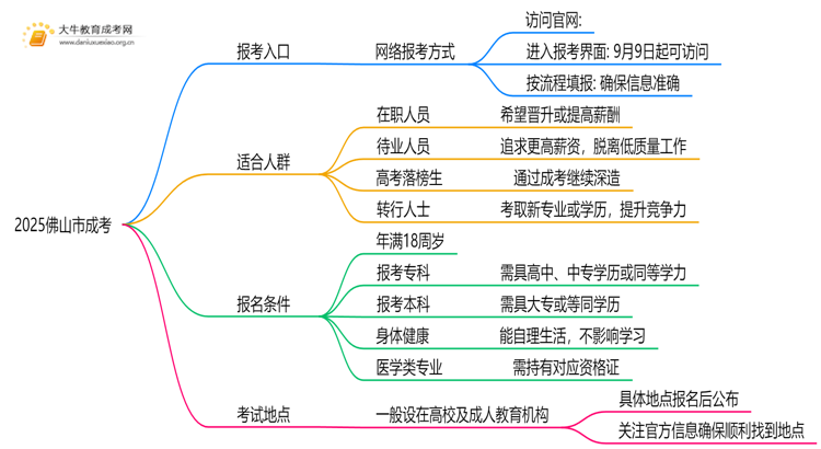 2025佛山市成考地点一般都是在哪考思维导图