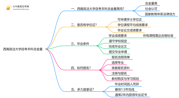 西南政法大学自考本科含金量高吗？思维导图