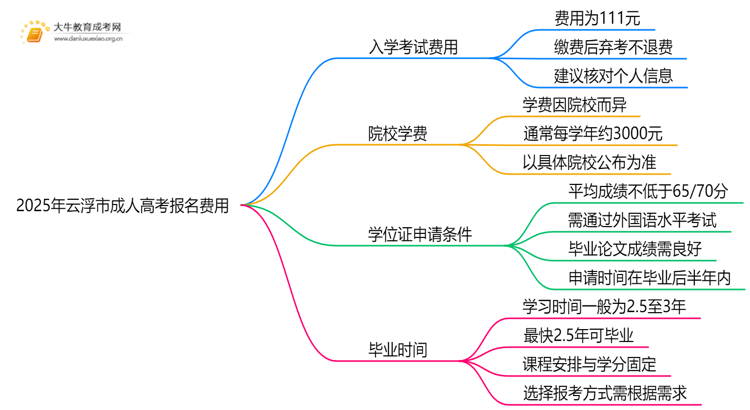 2025年云浮市成人高考报名费多少钱思维导图