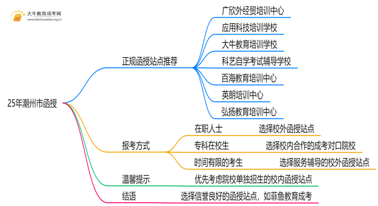 25年潮州市有哪些正规的函授站思维导图