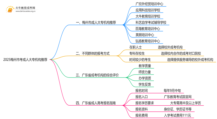 2025梅州市考成人大专哪个机构好点思维导图