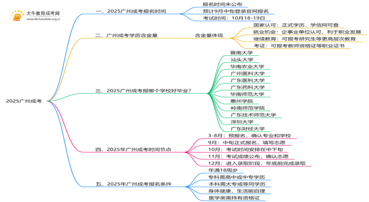 2025广州成考考试时间 几月几日报名呢思维导图