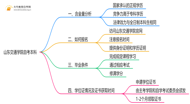 山东交通学院自考本科含金量高吗？思维导图