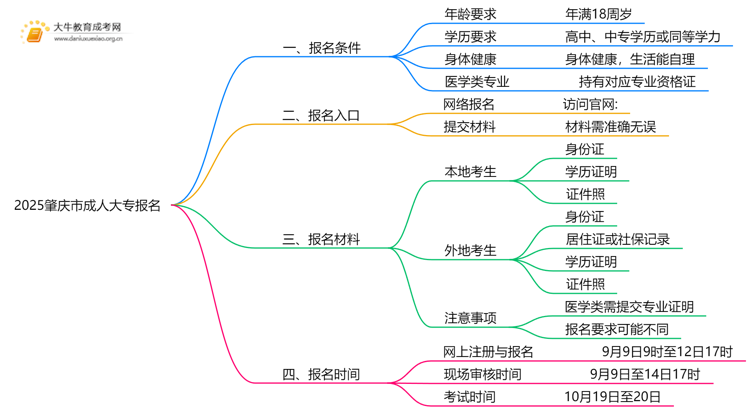2025肇庆市成人大专怎么报名，有什么要求嘛思维导图