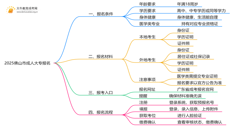 2025佛山市成人大专怎么报名，有什么要求嘛思维导图