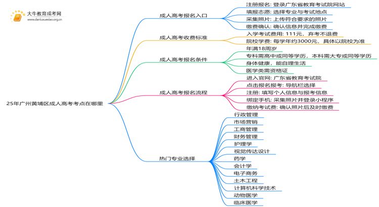 25年广州黄埔区成人高考考点在哪里思维导图