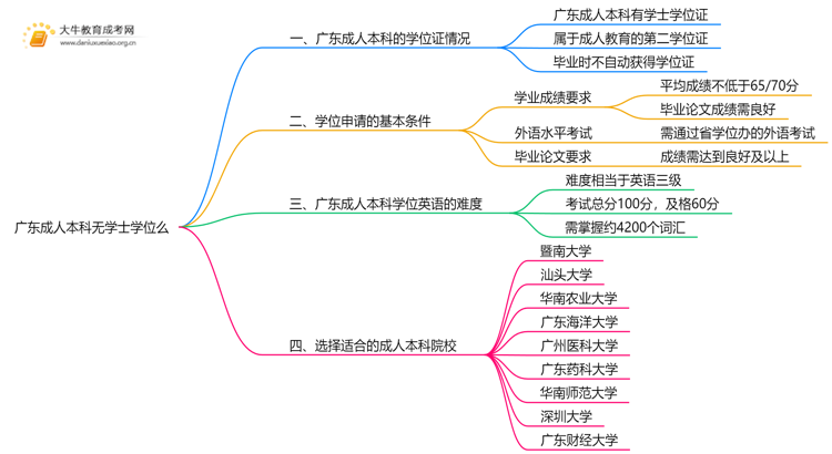 广东成人本科无学士学位么思维导图