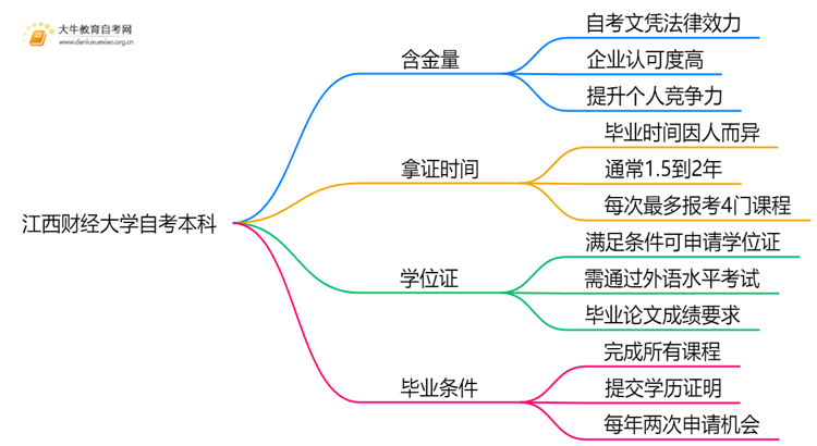 江西财经大学自考本科含金量高吗？思维导图