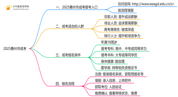 2025惠州市成考地点一般都是在哪考思维导图