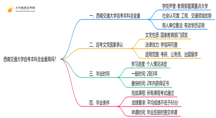 西南交通大学自考本科含金量高吗？思维导图