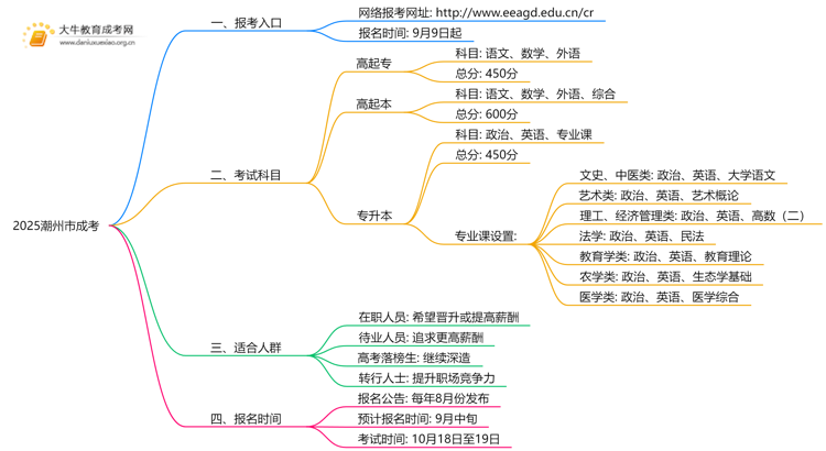 2025潮州市成考地点一般都是在哪考思维导图