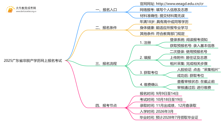 2025广东省非脱产学历网上在哪报名考试 几号报名？思维导图
