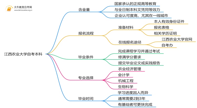 江西农业大学自考本科含金量高吗？思维导图