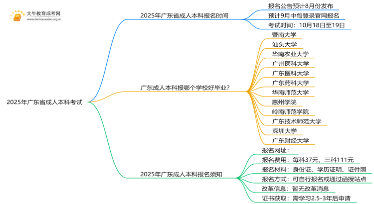 2025年广东省成人本科考试时间（附日程）思维导图